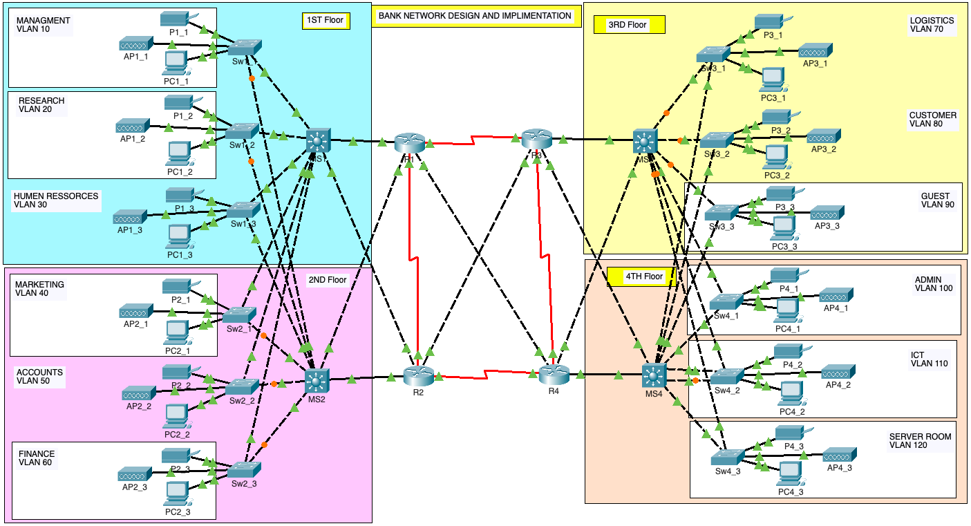 bank networking project